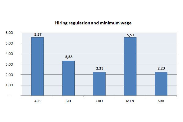 Hiring regulation and minimum wage