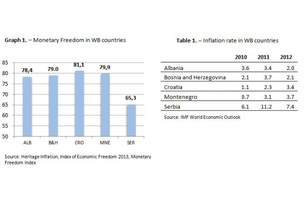 Monetary Freedom in Western Balkan Countries